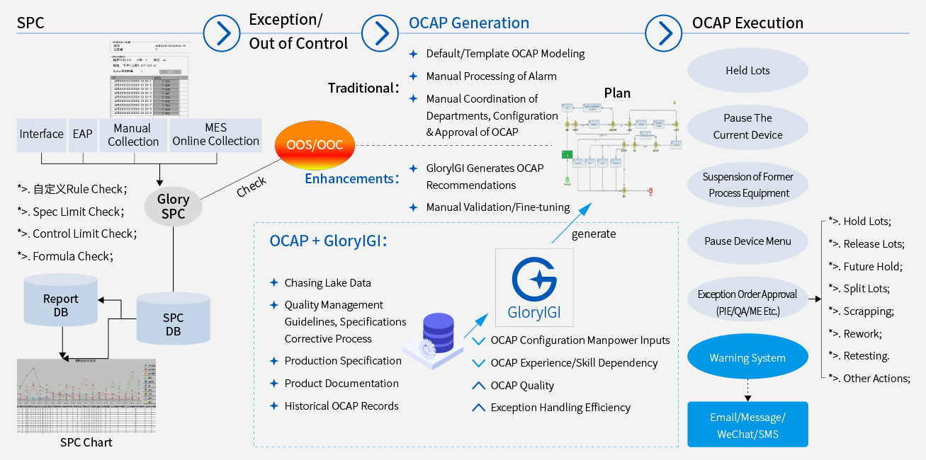 GloryIGI – LOFA流程(Smart OCAP)