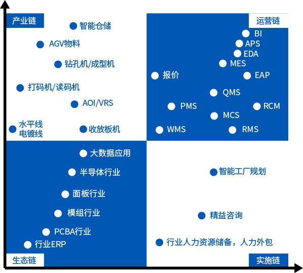 PCB行业智能制造集成解决方案