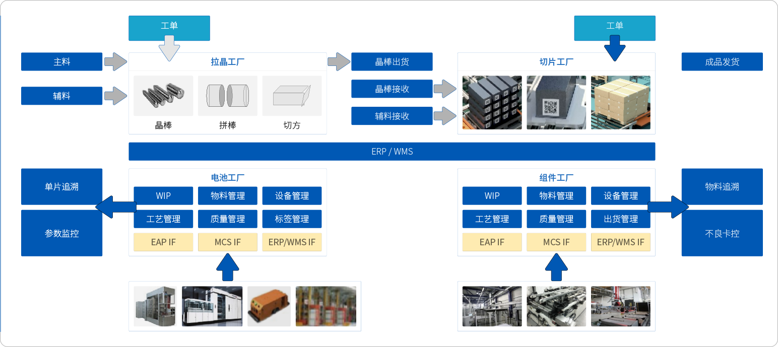 多工厂系统建设