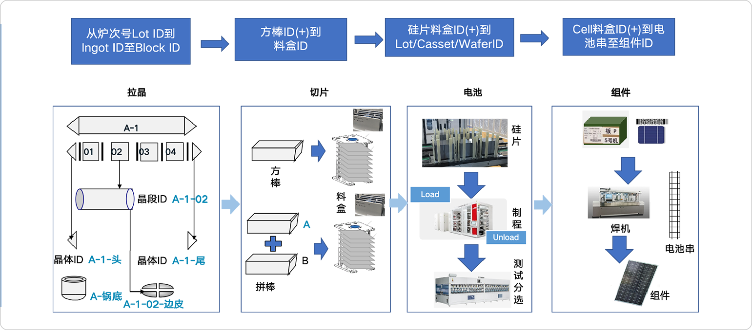 产品信息全程追溯