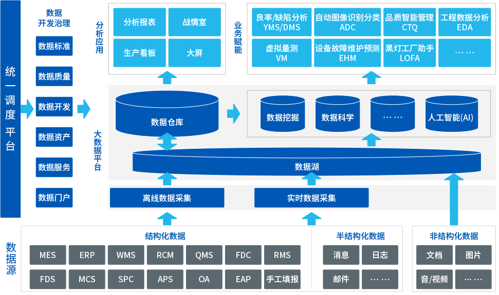 Big Data 产品介绍