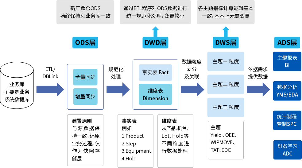 大数据平台数据架构