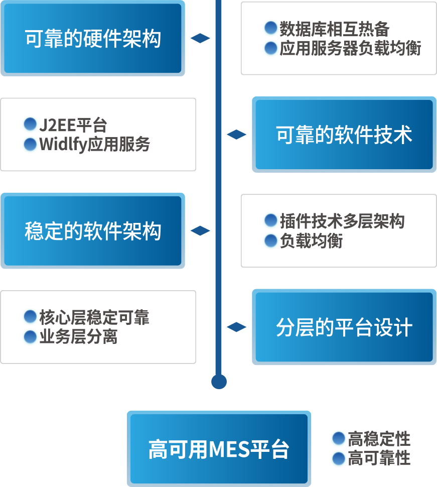 系统的高稳定可靠