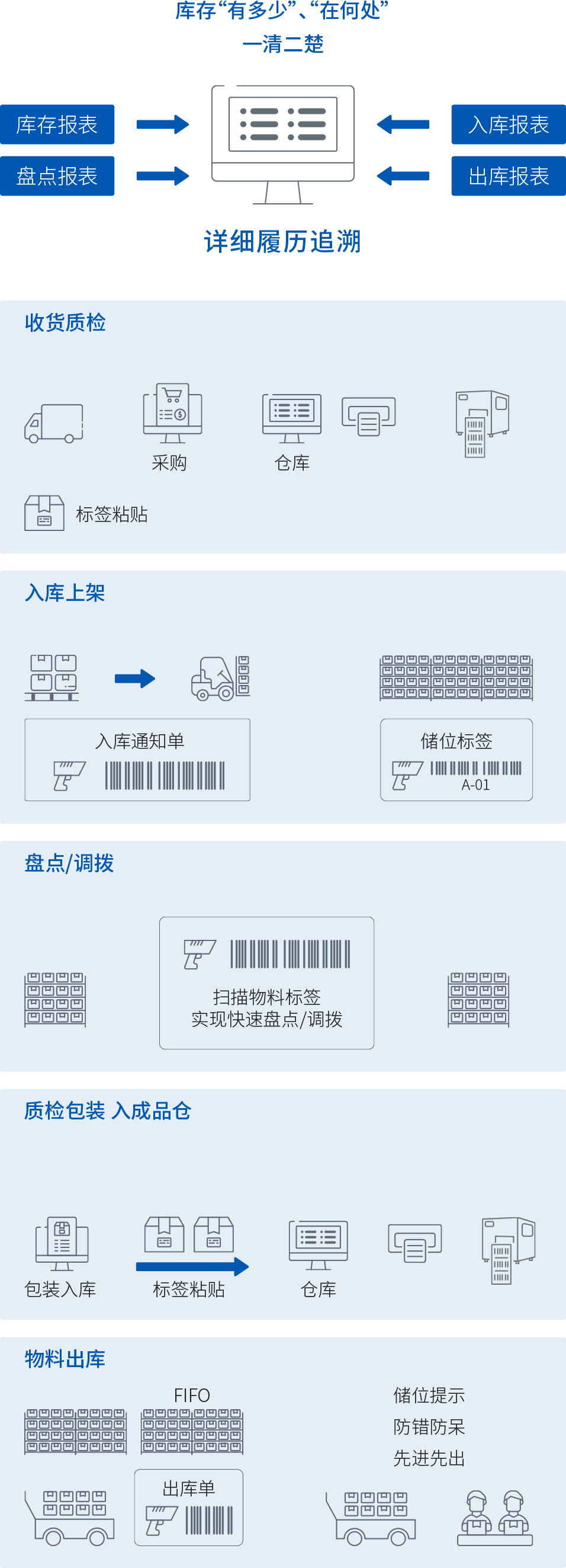 WMS-仓储管理系统的作用