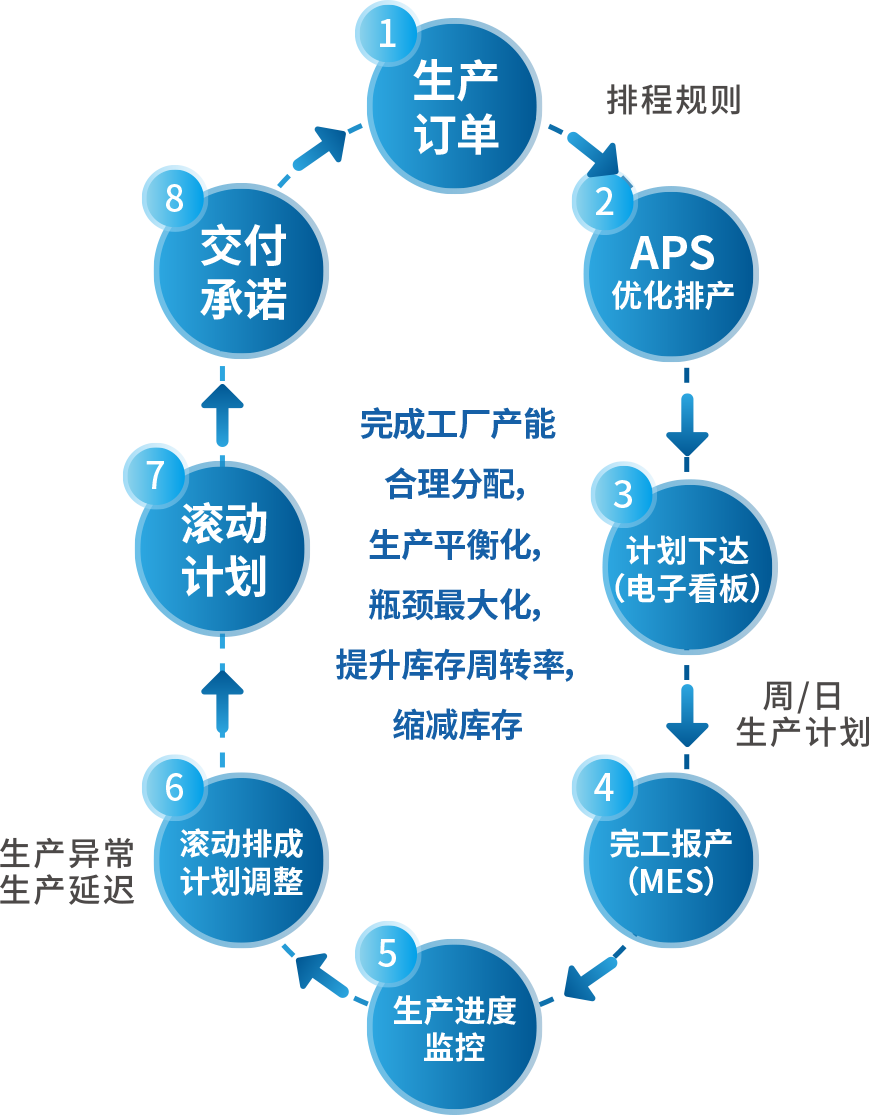 阶段性实施效果