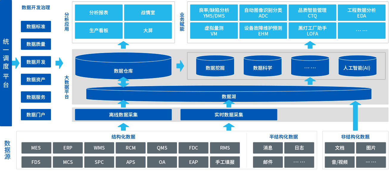 Big Data 产品介绍