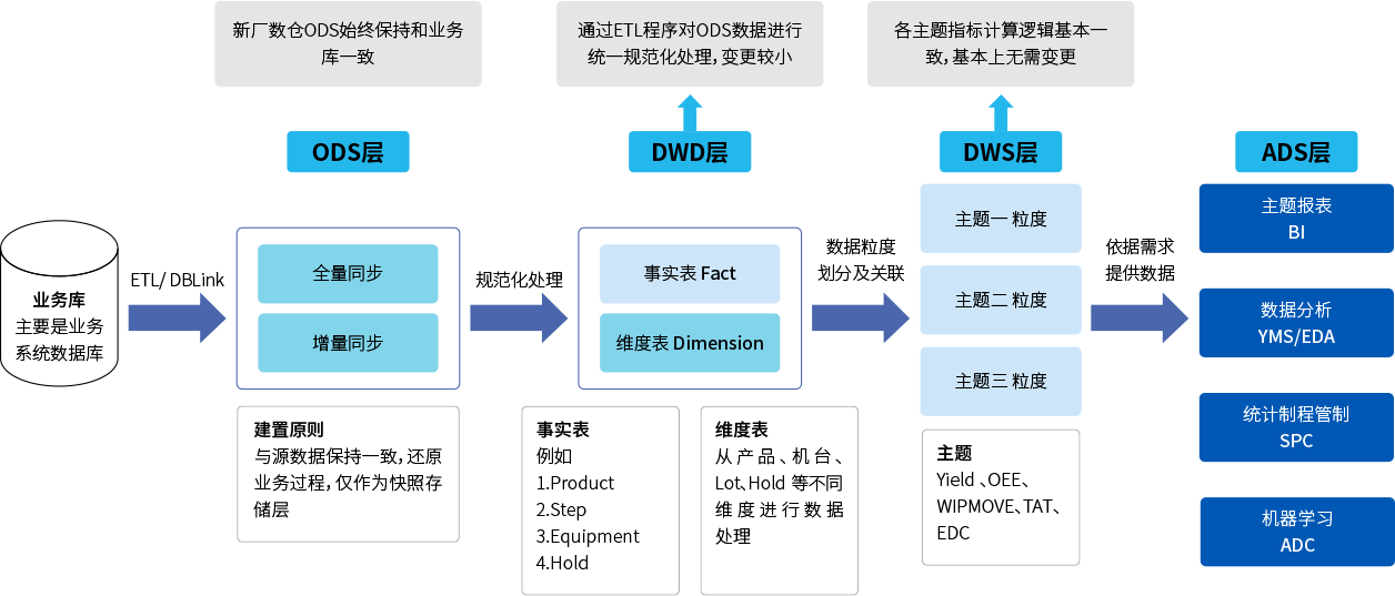 大数据平台数据架构