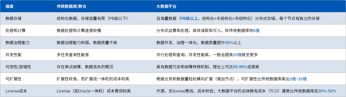 传统数据库/数仓 vs 大数据平台