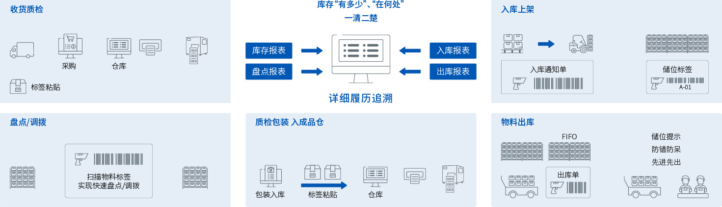 WMS-仓储管理系统的作用